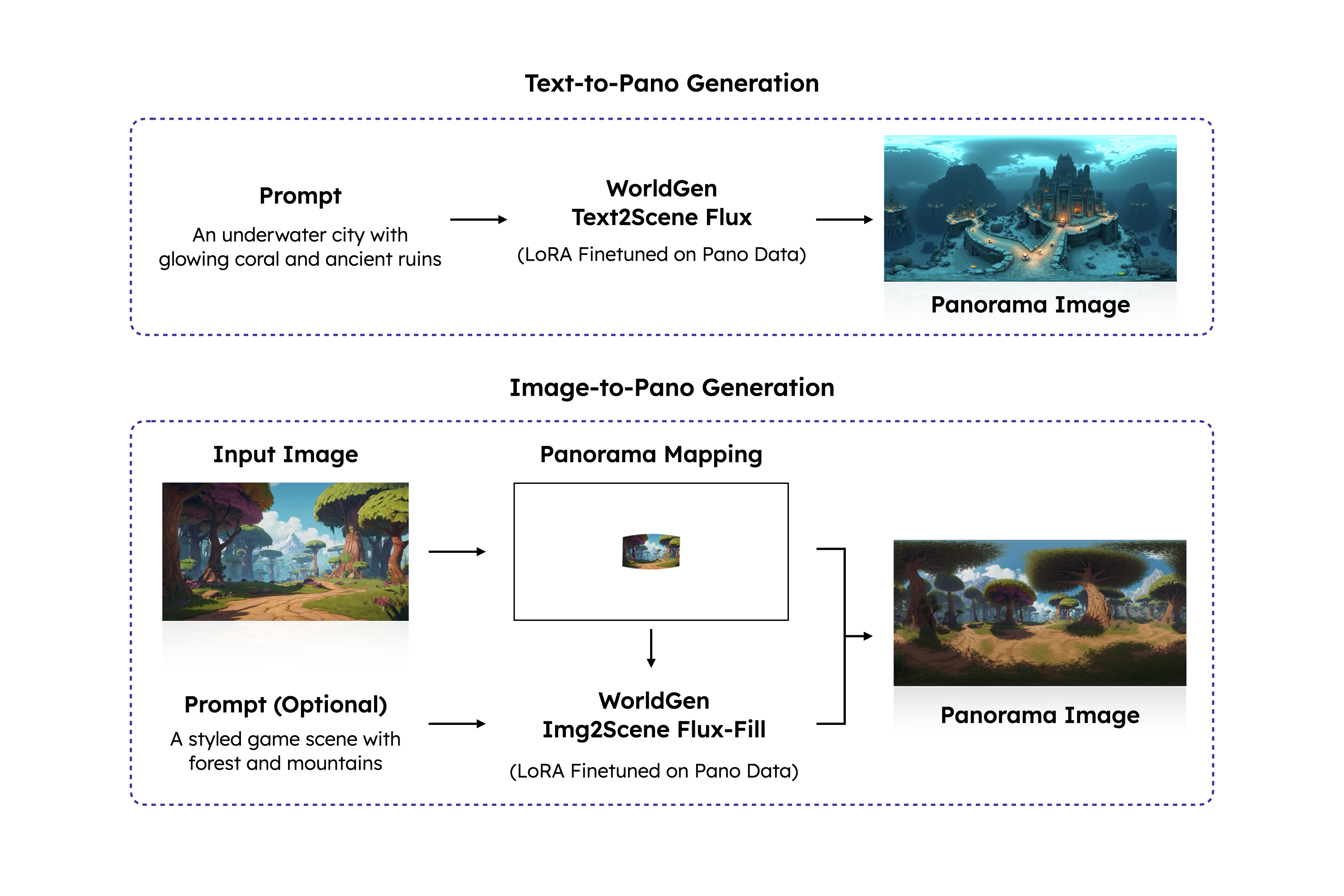 Stage 1: Panorama Generation
