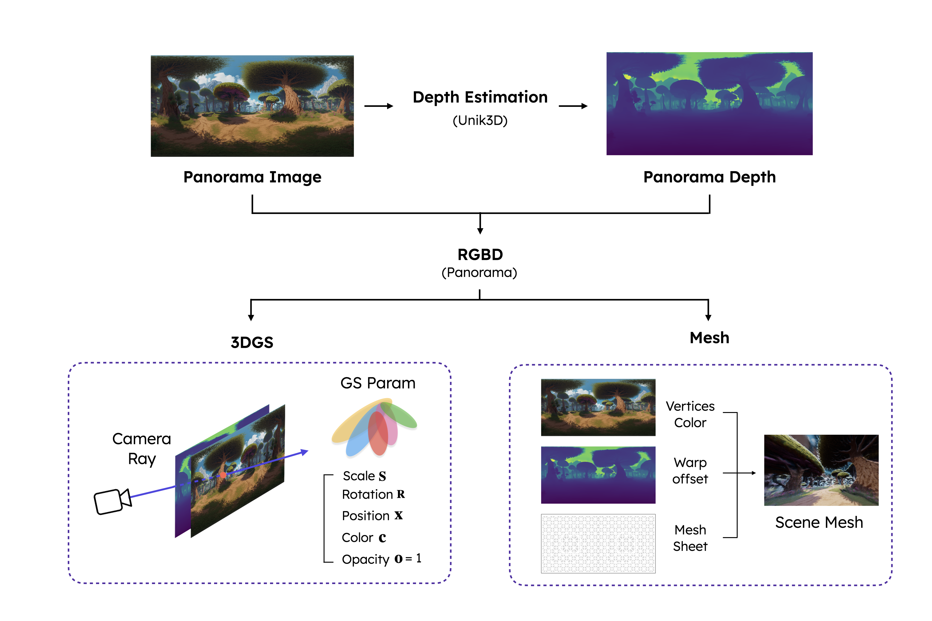 Stage 2: Pano-to-Scene Conversion